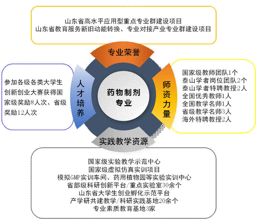 药物制剂专业图解